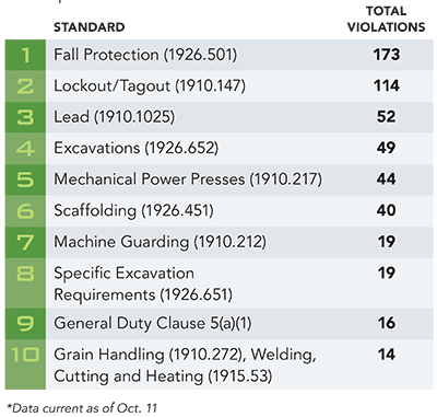 Top 10 Willful Violations